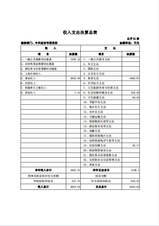中共延安市委党校2021年决算公开 第 7 张