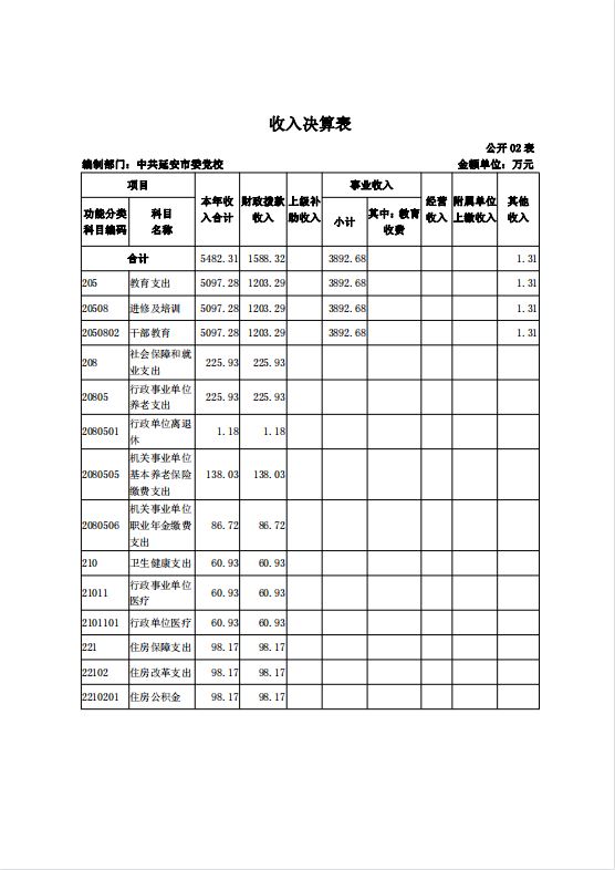 中共延安市委党校2021年决算公开 第 8 张