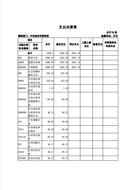 中共延安市委党校2021年决算公开 第 9 张