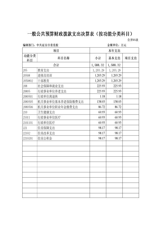 中共延安市委党校2021年决算公开 第 12 张