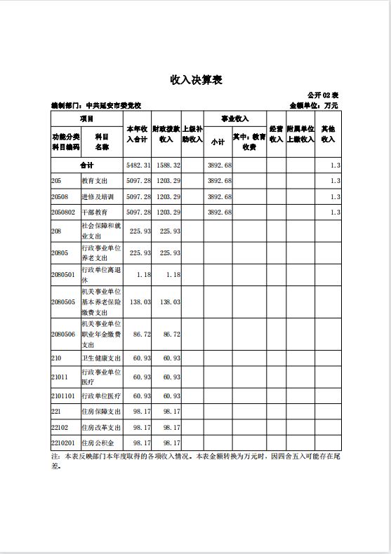中共延安市委党校2021年决算公开 第 31 张