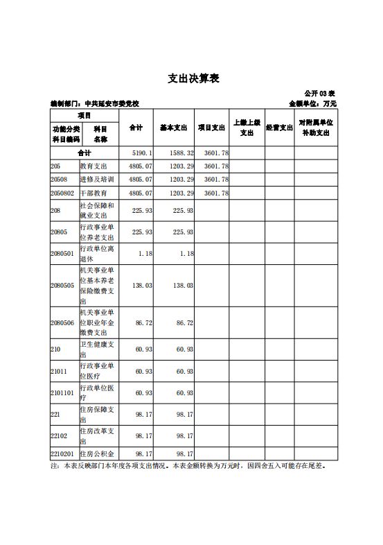中共延安市委党校2021年决算公开 第 32 张
