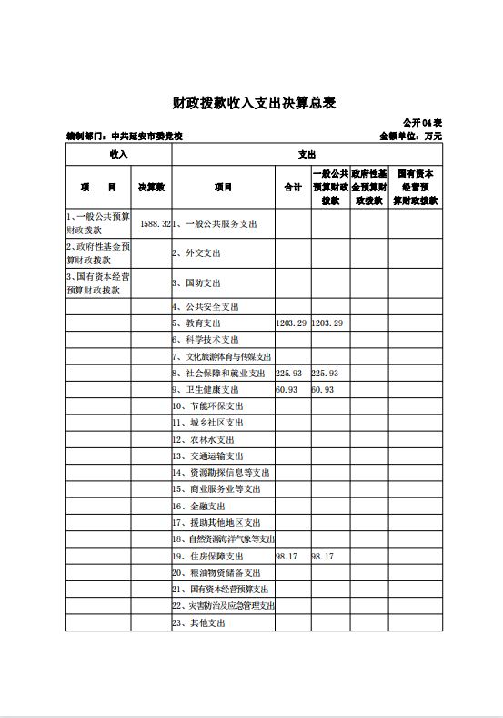中共延安市委党校2021年决算公开 第 33 张